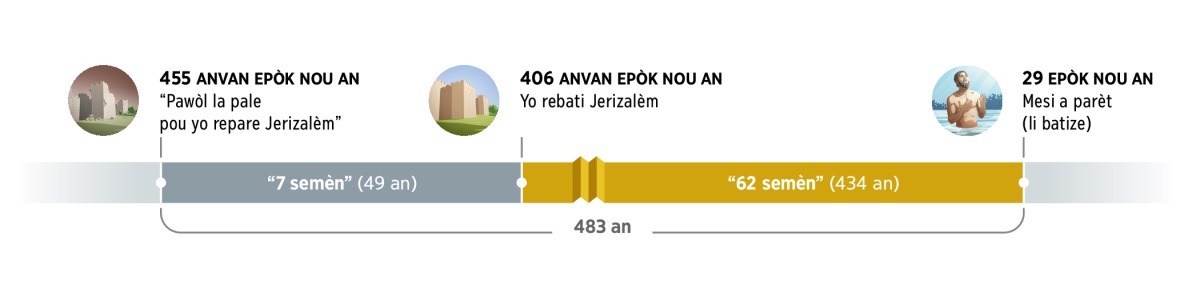 Yon tablo ki reprezante 483 an. Li kòmanse nan ane 455 anvan epòk nou an lè “Pawòl la pale pou yo repare Jerizalèm”. Apre sa, 7 semèn (49 an) pase. Yo rebati Jerizalèm nan ane 406 anvan epòk nou an. Apre sa, 62 semèn (434 an) pase. Nan ane 29 epòk nou an, Mesi a parèt lè Jezi batize.