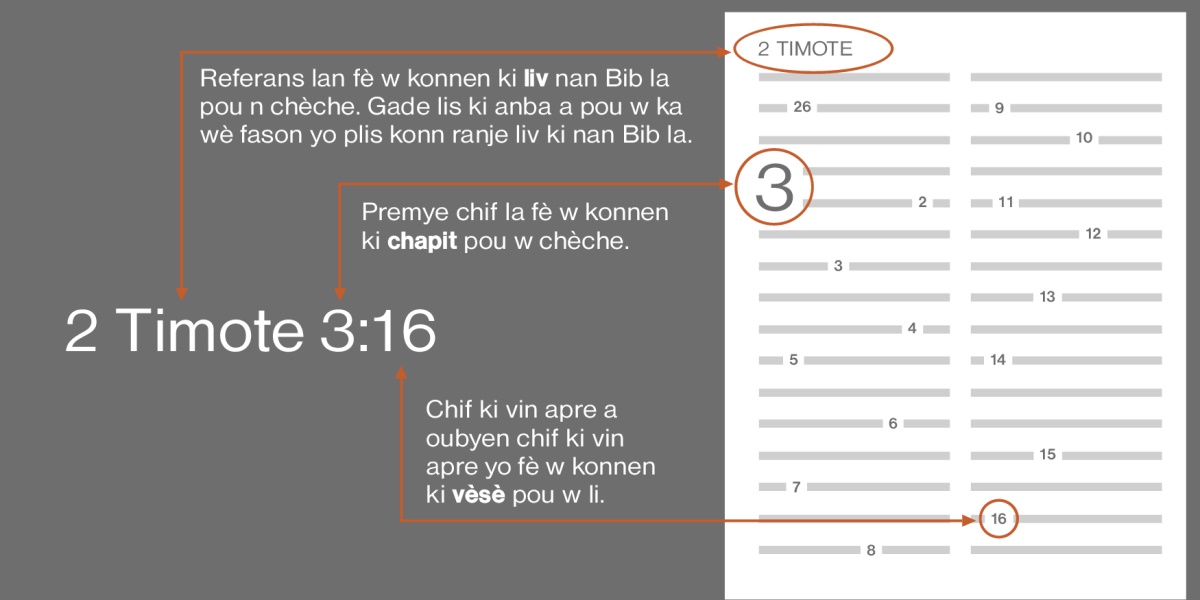Liv nan Bib, chapit ak vèsè