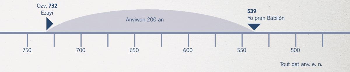 Yon tablo ki bay detay sou 200 an — depi lè Ezayi te bay pwofesi a pou rive nan epòk yo te pran Babilòn