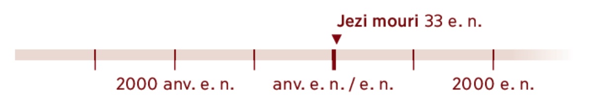Tablo ki bay enfòmasyon sou sa k te pase nan dat yo 33 e. n. Jezi mouri