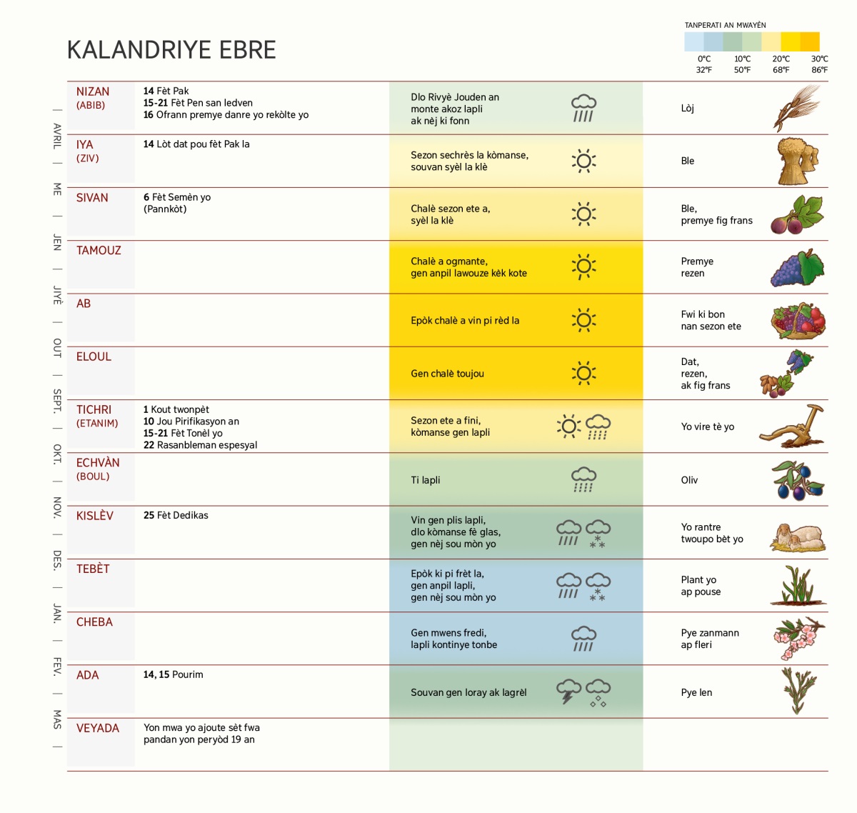 Yon tablo ki gen kalandriye Ebre yo ki montre lis mwa yo, fèt yo, kondisyon tan an ak danre yo.