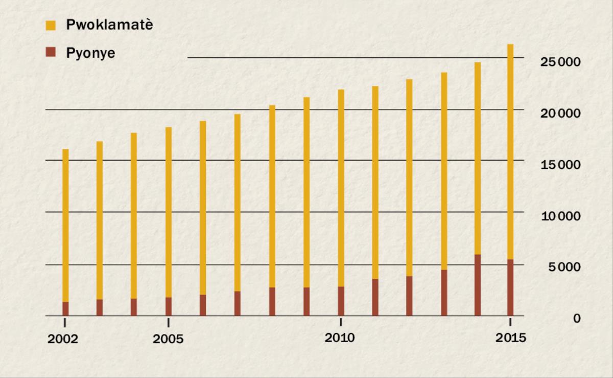 Yon chema ki montre kantite pwoklamatè ak pyonye ki te gen ann Endonezi soti 2002 rive 2015.