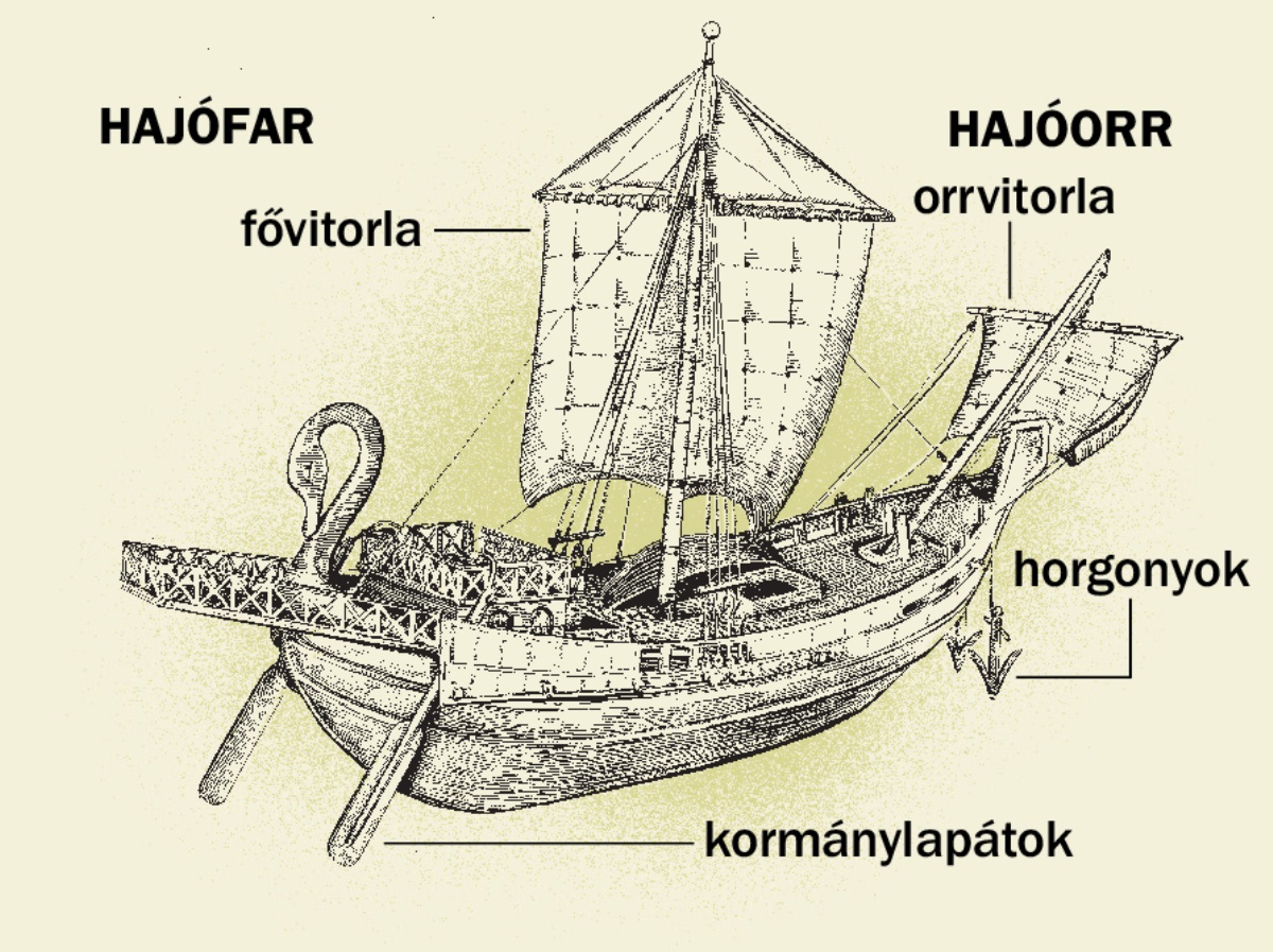 Egy ókori hajó és a négy fő része a hajófartól a hajóorrig. 1. Kormánylapátok. 2. Fővitorla. 3. Horgonyok. 4. Orrvitorla.