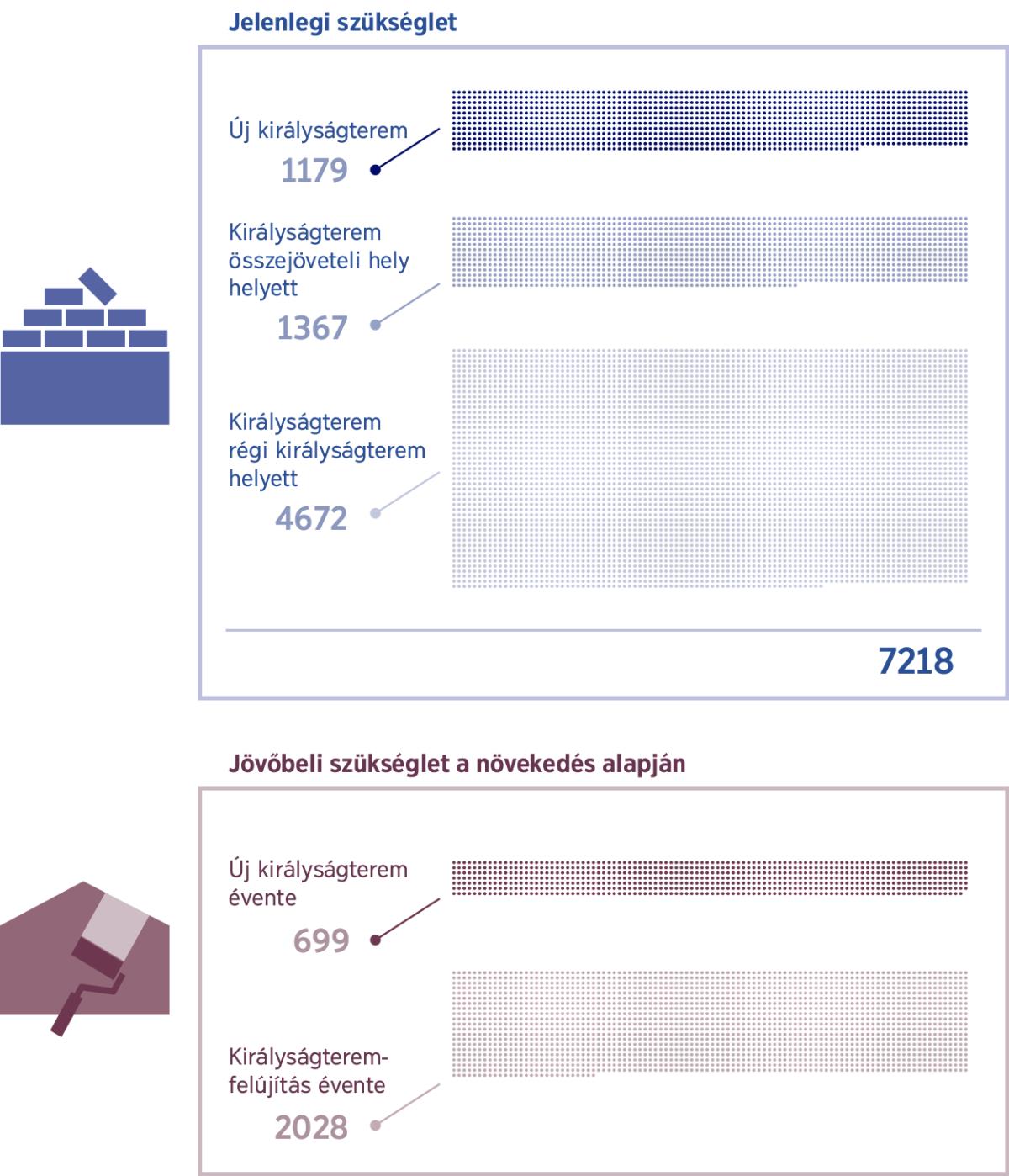Képösszeállítás: Ábra, mely bemutatja, hogy jelenleg mennyi királyságteremre van szükség, illetve a jövőben mennyire lesz szükség a növekedés miatt. 1. 1179 új királyságteremre van szükség; 1367 összejöveteli hely helyett kell királyságterem; 4672 régi királyságterem helyett van szükség újra; Összesen: 7218. 2. 699 új királyságterem évente; 2028 királyságterem-felújítás évente.