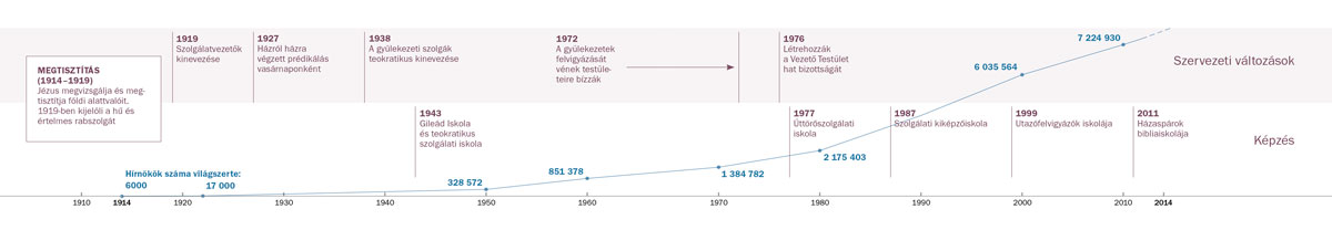 Időegyenes a szervezeti változásokról, teokratikus iskolákról és a Tanúk számáról világszerte