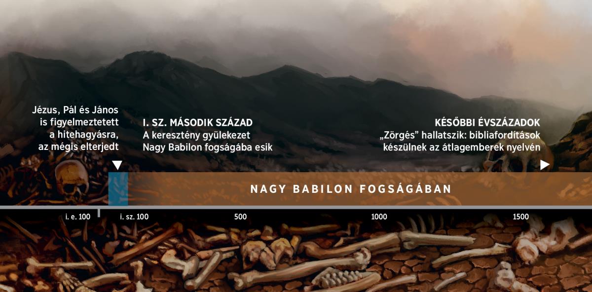Időegyenes, mely azt mutatja, hogy Isten népe a második századtól Nagy Babilon fogságában volt