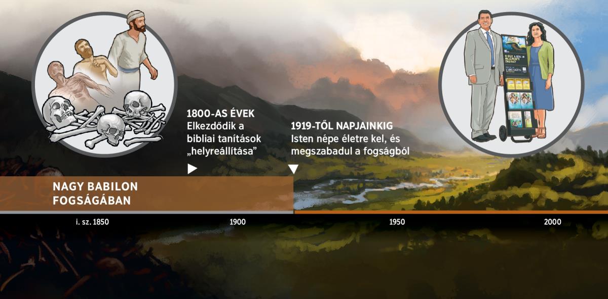 Időegyenes, mely azt mutatja, hogy Isten népe 1919 óta nincs Nagy Babilon fogságában