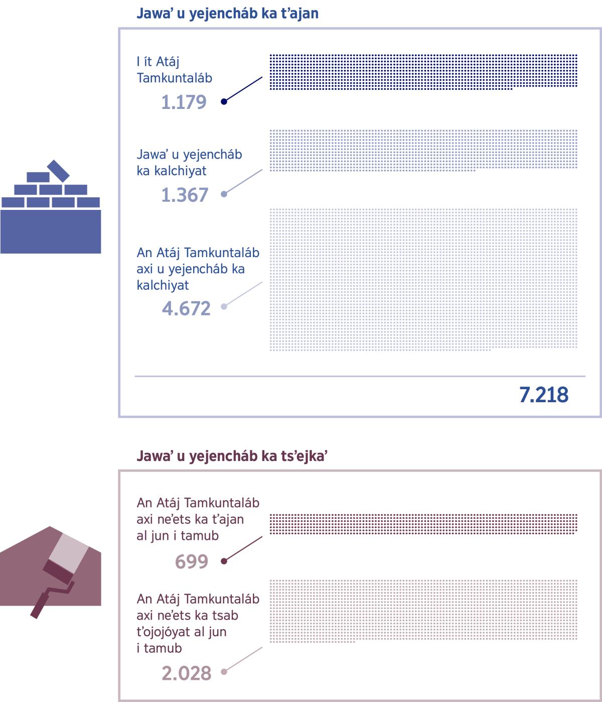 An gráficas in tejwamedhál an Atáj Tamkuntaláb axi u yejencháb xowéʼ ani axi neʼetsej ka yéjenchat. 1. An Atáj Tamkuntaláb axi u yejencháb ka tsʼejkáj: 1.179; i atáj juʼtáj u támkunal axi kwaʼal ka jálkʼuyat: 1.367; I Atáj Tamkuntaláb axi kwaʼal ka jálkʼuyat: 4.672; kʼal pátalits pel: 7.218. 2. I Atáj Tamkuntaláb axi u yejencháb ka tsʼejkáj al jun i támub: 699; I Atáj Tamkuntaláb axi kwaʼal ka tsab tsʼejkáj al jun i támub: 2.028.