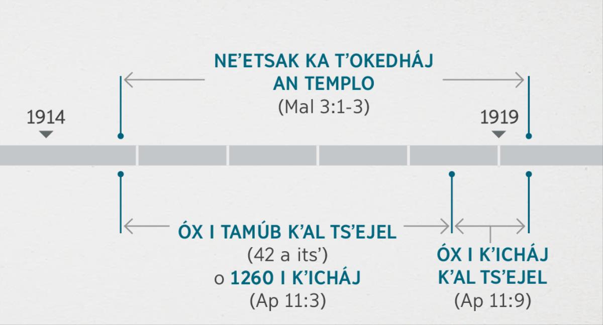 Apocalipsis 11:1, 2 in ulal abal ne’etsak kin bajuw jún i k’ij tam ne’etsak ka t’ajan ti kwéntaj an t’ojláb axi u t’ajnal ban templo. Axé’ u júmbinal k’al jawa’ in ulal Malaquías 3:1-3. An línea del tiempo in tejwamedhál jant’ini’ ne’etsak ka t’okedháj an templo ti 1914 ma tin tujtal an támub 1919, axé’ játs an óx i támub k’al ts’ejel o 1260 i k’icháj. Jayej in olnál tin kwéntaj an óx i k’icháj k’al ts’ejel, axé’ tujey ti 1918 ani taley tin tujtal an támub 1919.