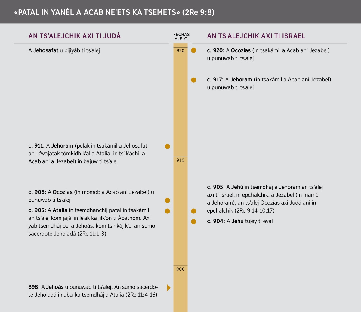 «Patal in yanél a Acab neʼets ka tsemets». Ban línea de tiempo u tejwamél jantʼiniʼ ti talabedháj in yanél a Acab.