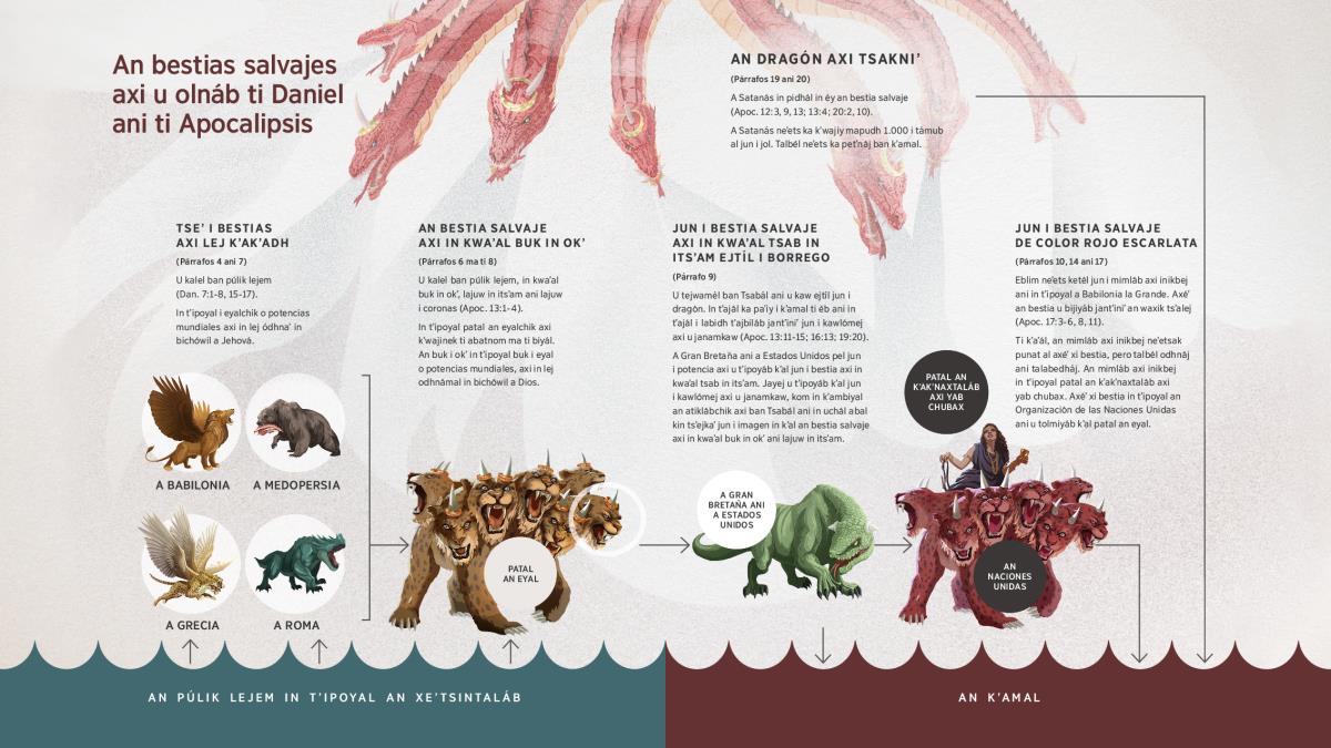U tejwamél jantʼiniʼ an dragón in pidhál in tsap an bestias salvajes axi kʼwajat ti Daniel ani ti Apocalipsis. An tseʼ i koʼnél axi ti Daniel capítulo 7 u kalel ban púlik lejem, axi in tʼipoyal an xeʼtsintaláb. In tamtém an bestia salvaje axi in kwaʼal buk in okʼ axi jayej u kalel ban xeʼtsintaláb. An bukchíl bestia salvaje axi in kwaʼal buk in okʼ, in tamtém an koʼnél axi in kwaʼal tsab in itsʼam. Axéʼ jayej in tamtém an bestia salvaje de color rojo escarlata, juʼtáj ti puna tan uxum axi iníkbej. An dragón, an bestia salvaje axi in kwaʼal tsab in itsʼam ani an bestia salvaje de color rojo escarlata neʼetschik ka petʼnáj ban kʼamal. Axéʼ an imágenes jayej u tejwamél ban párrafos 4, 6, 9, 10 ani 19.