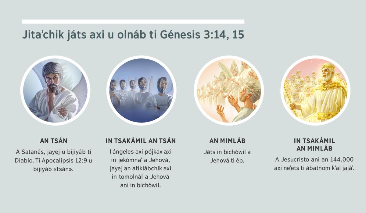 Tseʼ i imágenes: «Jitaʼchik játs axi u olnáb ti Génesis 3:14, 15». 1. An tsán: a Satanás u tʼipoyáb kʼal jun i ángel axi pojkax. 2. In tsakámil an tsán: pél i ángeles axi pojkax. 3. An mimláb: játs in bichówil a Jehová tiwaʼ ti éb. 4. In tsakámil an mimláb: a Jesucristo ani an 144.000 axi neʼets ti ábatnom kʼal jajáʼ. An imágenes u tejwamél juníl ban párrafos 4, 5, 7, 8 ani 9.