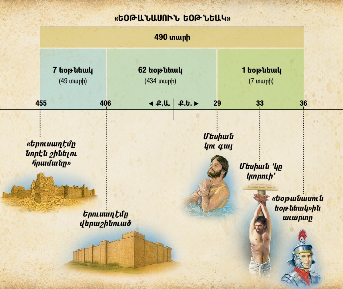 Ցուցակ. Դանիէլ գիրքին 9–րդ գլուխին մէջ նշուած 70 եօթնեակի մարգարէութիւնը կը նախագուշակէ Մեսիային գալուստը
