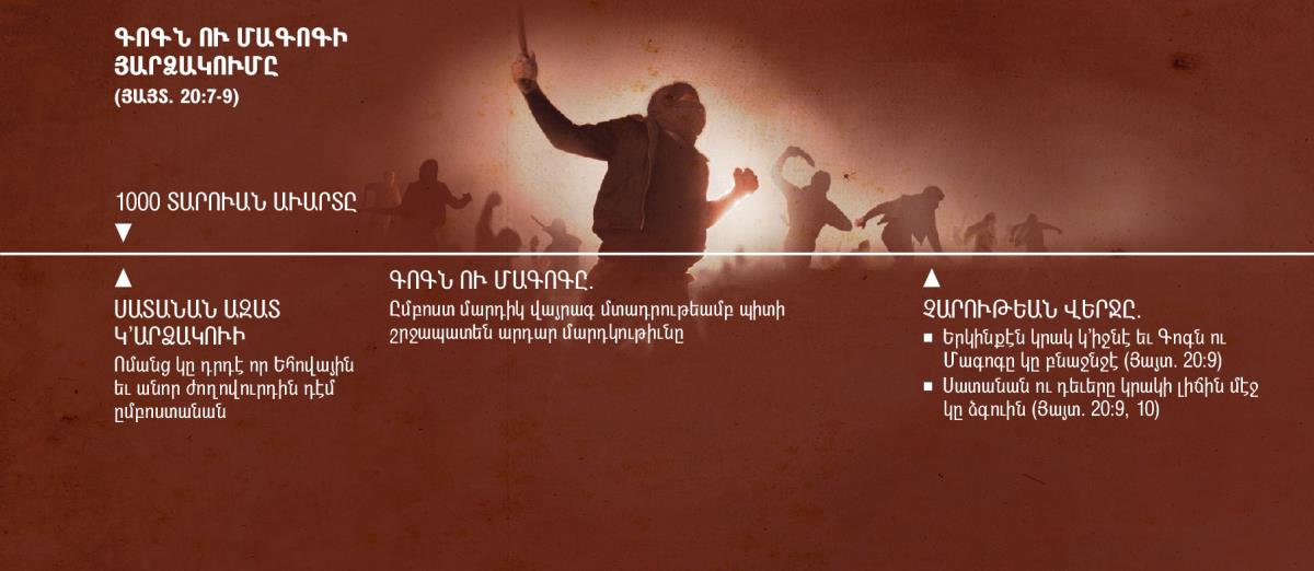 Գոգն ու Մագոգի յարձակման ժամանակագրական ցուցակ, 1000 տարուան աւարտին