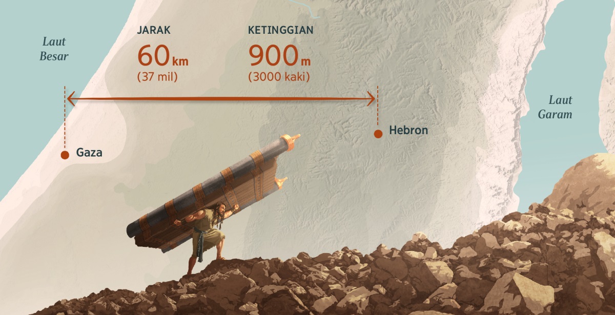 Simson berjalan di tanah yang menanjak dan berbatu sambil memikul sepasang pintu gerbang kota dan tiangnya. Gambar peta di belakang menunjukkan jarak yang harus dia tempuh dan ketinggian dari Gaza ke Hebron.