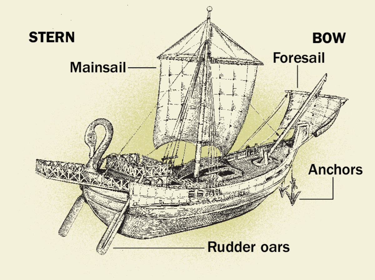 An ancient ship and four of its main parts from stern to bow. 1. Rudder oars. 2. Mainsail. 3. Anchors. 4. Foresail.