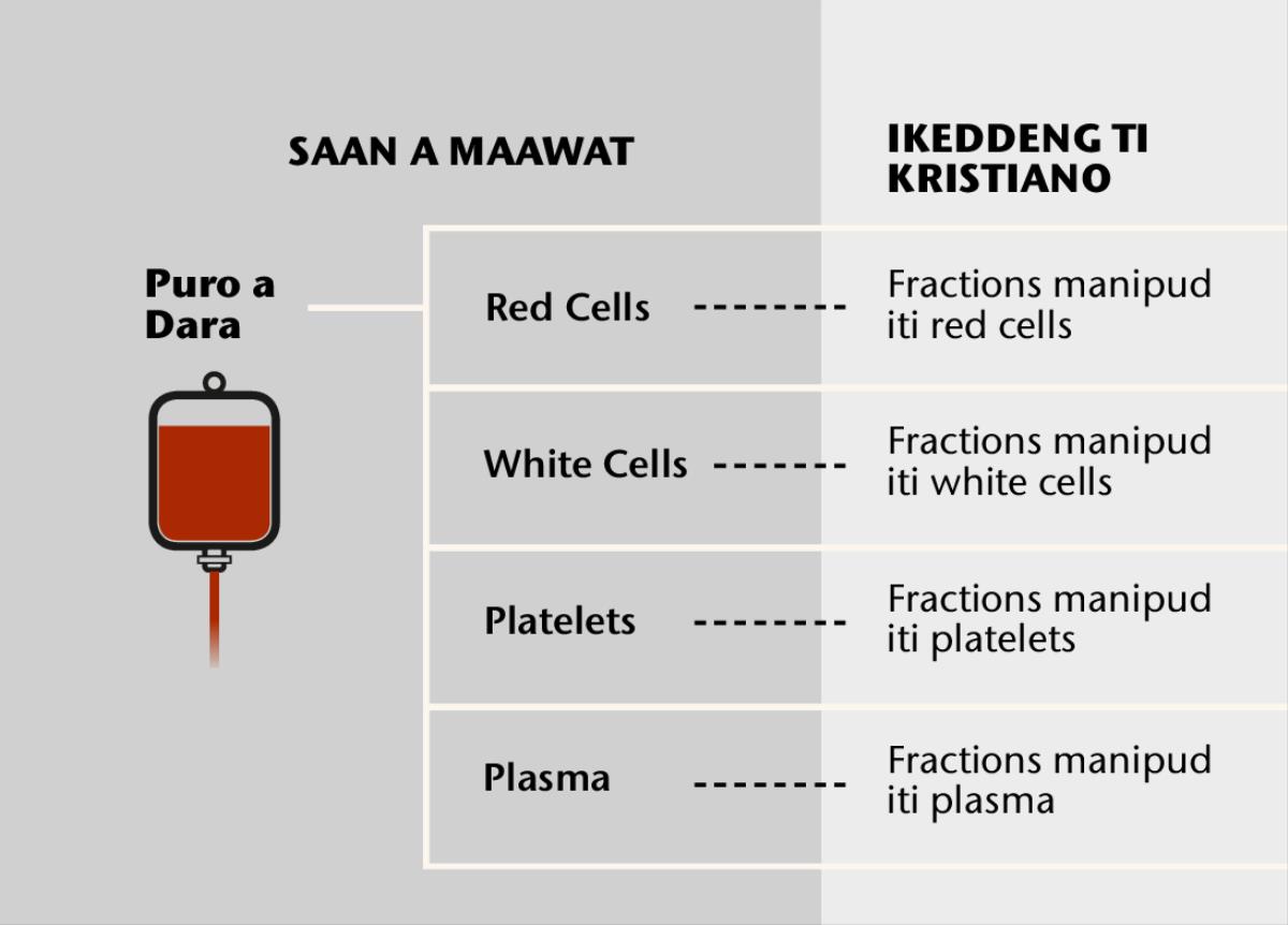 Dara, ti uppat a kangrunaan a pasetna, ken dagiti blood fractions