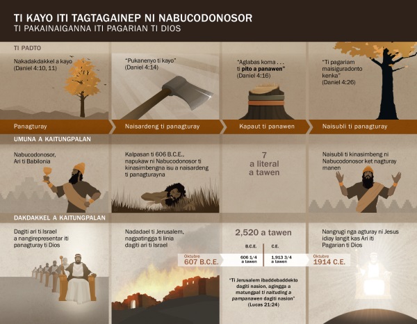 Tsart dagiti petsa ken pasamak mainaig iti tagtagainep ni Nabucodonosor