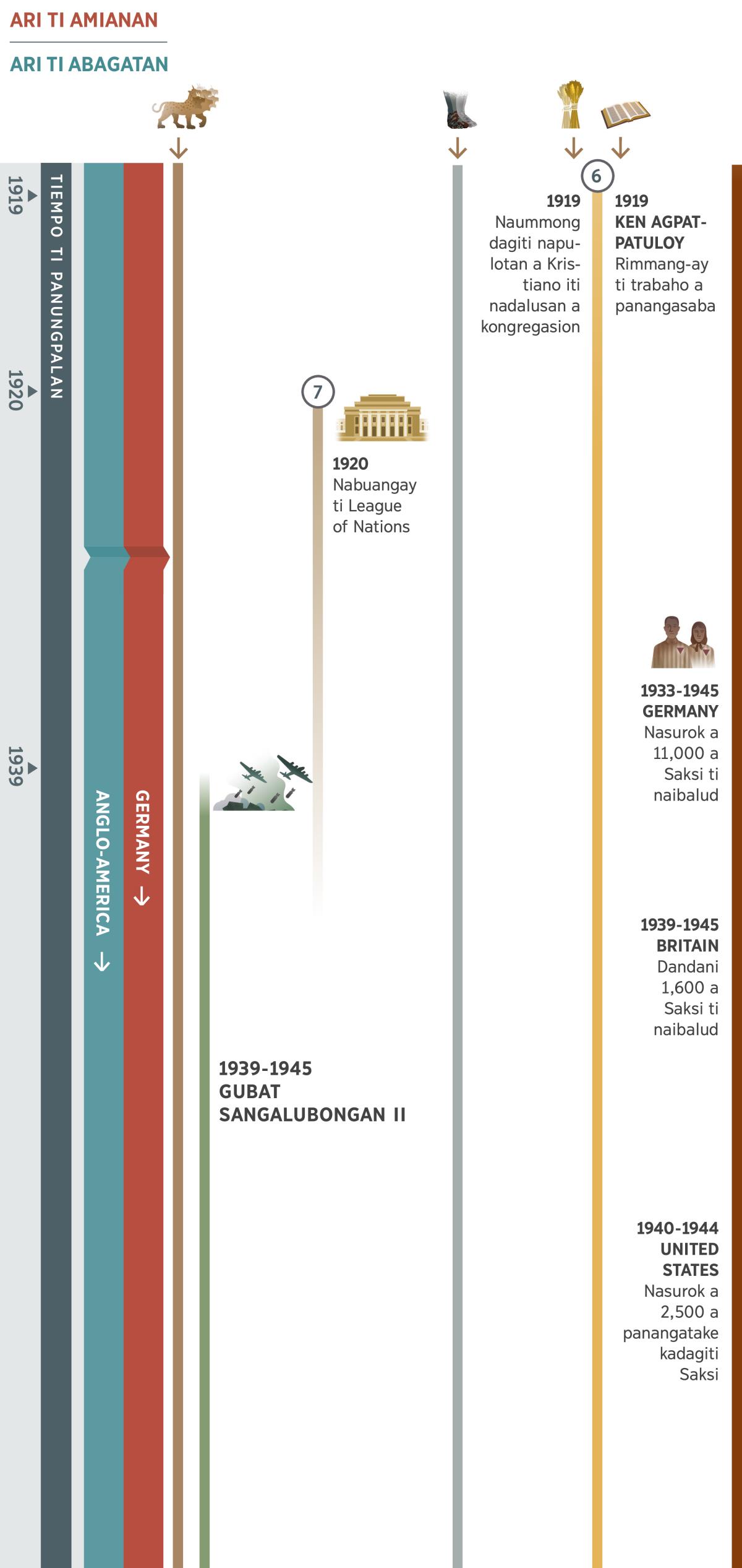 Tsart 2 iti 4, a mangipakita kadagiti agiinnabut a padto iti tiempo ti panungpalan a saklawenna ti agarup 1919 agingga iti 1945. Natukoy ti Germany kas ari ti amianan agingga idi 1945. Natukoy ti Anglo-America a Kabilgan a Turay iti Lubong kas ari ti abagatan. Padto 6: Idi 1919, maummong dagiti napulotan a Kristiano iti nadalusan a kongregasion. Sipud 1919 ken agpatpatuloy, rimmang-ay ti trabaho a panangasaba ken nagtultuloy dayta. Padto 7: Idi 1920, nabuangay ti League of Nations ket nagtultuloy dayta agingga iti rugi ti Gubat Sangalubongan II. Naipakita met: Padto 1, agtultuloy ti narungsot nga animal a pito ti ulona. Padto 5, agtultuloy dagiti saka a landok ken pila. Dagiti pasamak iti lubong sipud 1939 agingga iti 1945, Gubat Sangalubongan II. Dagiti pasamak a nangapektar iti ili ni Jehova: Idiay Germany sipud 1933 agingga iti 1945, nasurok nga 11,000 a Saksi ti naibalud. Idiay Britain manipud 1939 agingga iti 1945, dandani 1,600 a Saksi ti naibalud. Idiay United States manipud 1940 agingga iti 1944, nasurok a namin-2,500 a naraut dagiti Saksi.
