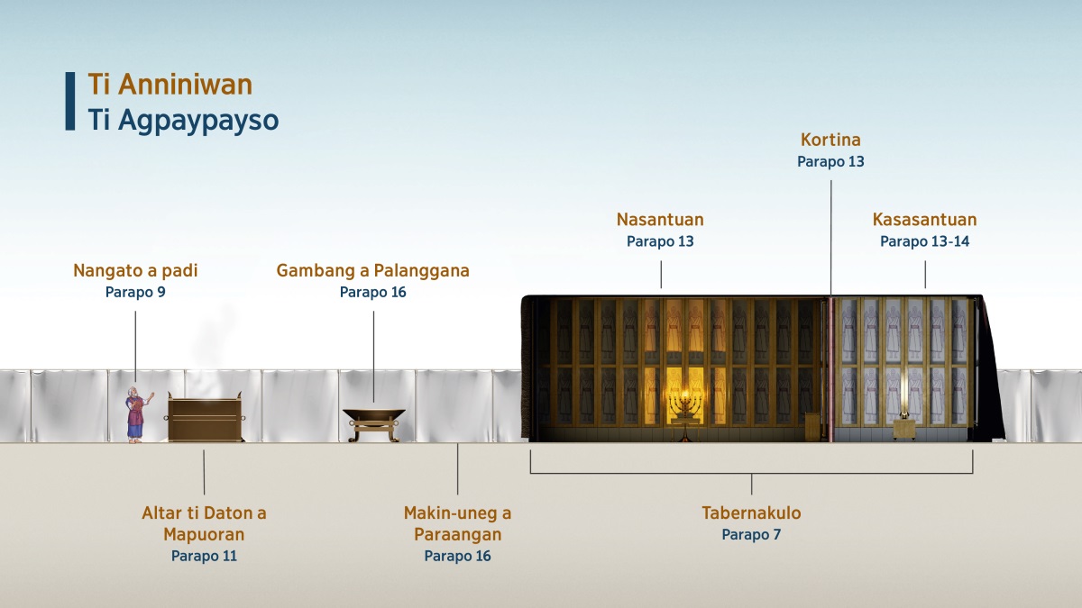 Ti tsart a “Ti Anniniwan—Ti Agpaypayso,” a mangipakita kadagiti paset ti panagdaydayaw iti tabernakulo. 1. Nangato a padi; kitaen ti parapo 9. 2. Altar ti daton a mapuoran; kitaen ti parapo 11. 3. Gambang a palanggana; kitaen ti parapo 16. 4. Makin-uneg a paraangan; kitaen ti parapo 16. 5. Tabernakulo; kitaen ti parapo 7. 6. Nasantuan; kitaen ti parapo 13. 7. Kortina; kitaen ti parapo 13. 8. Kasasantuan; kitaen ti parapo 13-14.
