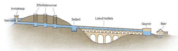 Skýringarmynd af vatnsveitukerfi