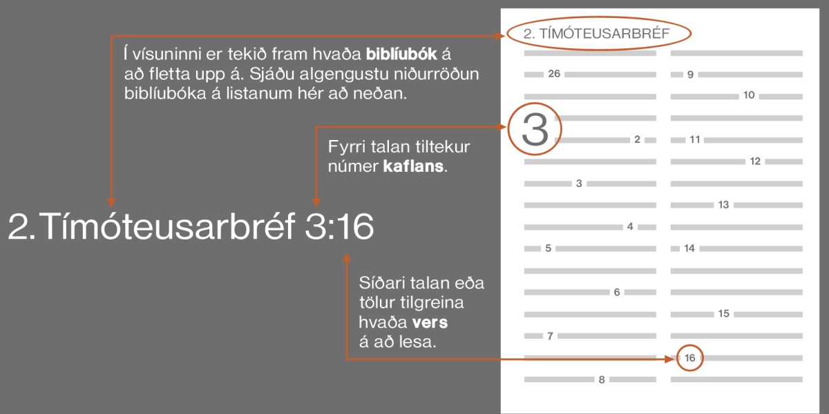 2. Tímóteusarbréf 3:16 notað til að sýna hvernig er hægt að finna biblíuvers. Tilvitnunin segir hvaða biblíubók maður á að finna, eins og 2. Tímóteusarbréf (sjá listann fyrir neðan yfir algengustu niðurröðun biblíubókanna). Fyrra númerið segir til um kaflann sem maður á að finna, eins og kafla 3. Númerið eða númerin sem koma þar á eftir segja manni hvaða vers maður á að lesa, eins og vers 16.