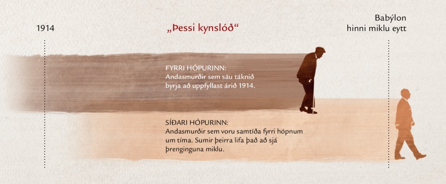 Tímalína sem sýnir ,þessa kynslóð‘ í spádómi Jesú í Matteusi 24:32-34.