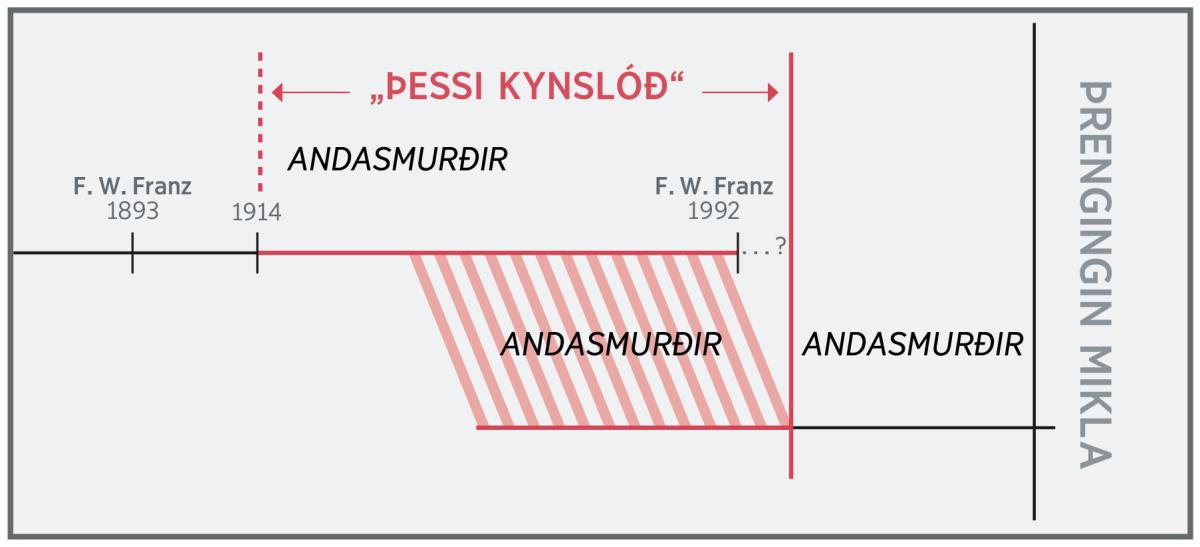 Tímalína fyrir „þessa kynslóð“
