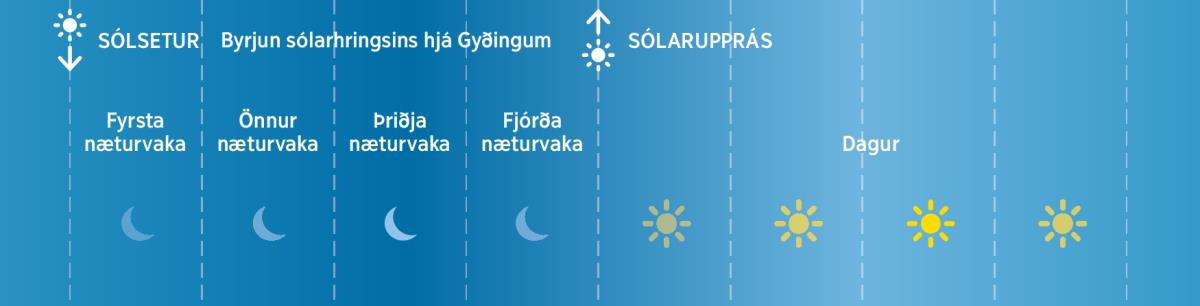 Næturvökurnar fjórar hjá Gyðingum á biblíutímanum.