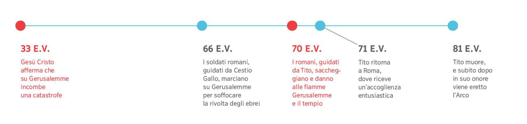 Una linea del tempo dal 33, anno in cui Gesù predisse la distruzione di Gerusalemme, all’81, anno della morte di Tito