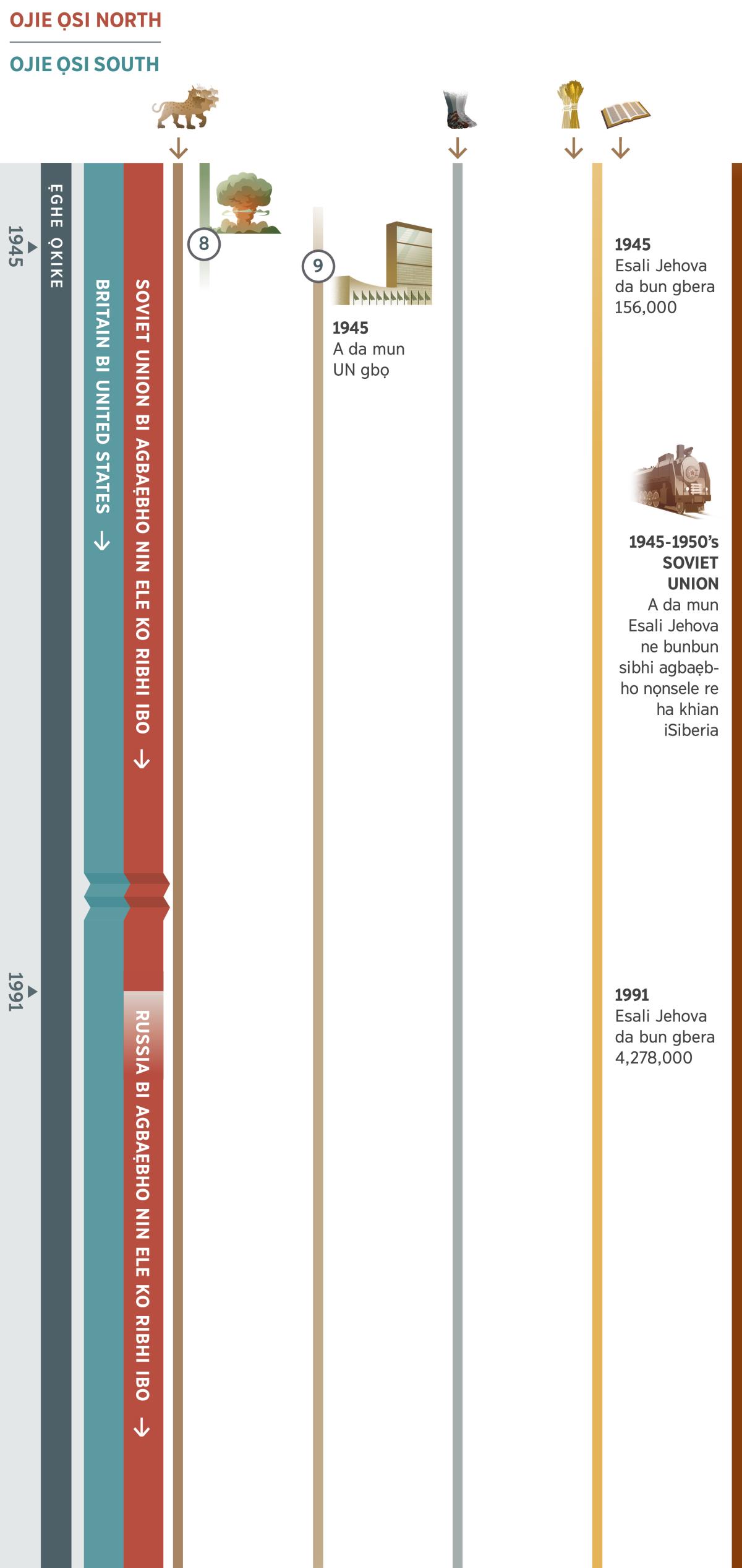 Ẹkpẹti nọnzi 3 bhi ẹwẹ ele 4, Akhasẹ kẹkẹ ne re ẹghe ọkpa munsẹ, ọle ọ rẹman. Ukpe 1945 rẹ sẹbhi 1991 ọ rẹman. Soviet Union bi agbaẹbho ne ribhi ibo nọnsọle ha ribhi ihe ọsi ojie ọsi north rẹ dọ sẹbhi 1991. Ọnan ki gbera, Russia bi agbaẹbho ne ribhi ibo nesọle ki ha ribhi ọne ihe. A da rẹman ghe Britain bi United Nations kuobọgbe ha yi ojie ọsi south. Ọta akhasẹ 8: Ighoho nọn zẹ sibhi bomb re. Ọnan rẹman ugbele nin ugbẹloghe ọsi Britain bi United Nations sẹ sire. Ọta akhasẹ 9: A da mun United Nations gbọ bhi 1945. Ọle ki ha ribhi ihe ọsi League of Nations. Emhin nan yẹ rẹman: Ọta akhasẹ 1, ọne elanmhẹn ẹwẹ nọn mhọn uhọnmhọn ihinlọn sẹyẹ wo ha ribhọ. Ọta . Ọta akhasẹ 6, Ọ akhasẹ 5, oẹ nan re ẹlọnmhọn bi ekẹn man sẹyẹ wo ha ribhọki ha ribhi ukpe 1945, Esali Jehova da bun gbera 156,000. Bhi 1991, ele da bun gbera 4,278,000. Emhin ne rẹso ẹbho nesi Jehova: Rẹ na bhi 1945 rẹ sẹbhi 1950, bhi Soviet Union, a da muno Esali Jehova ne bunbun sibhi isele re ha khian Siberia.
