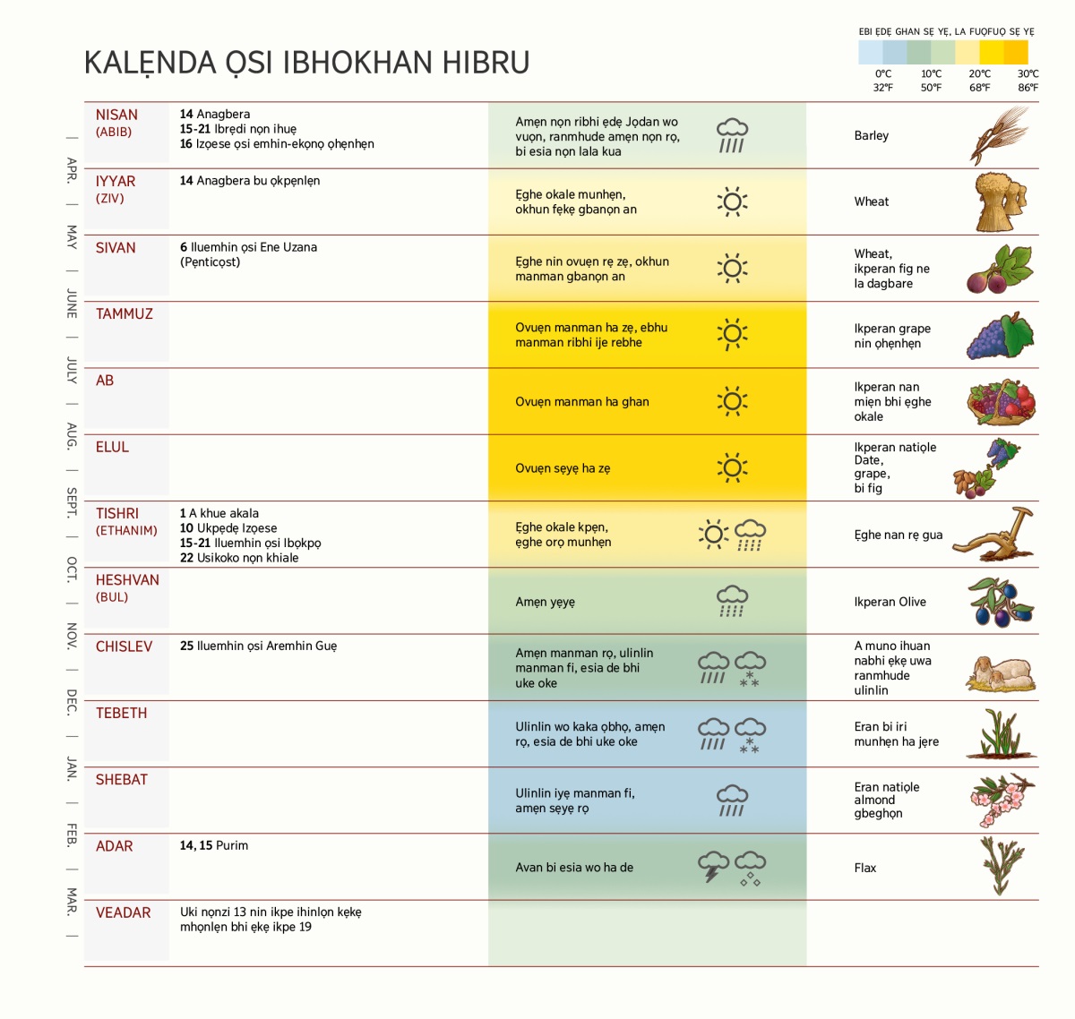 Ẹkpẹti ọsi kanlẹnda ọsi ibhokhan Hibru nọn re uki kẹkẹ, iluemhin kẹkẹ nin ele lu, ebi ẹdẹ diayẹ, bi emhin-ekọnọn man.
