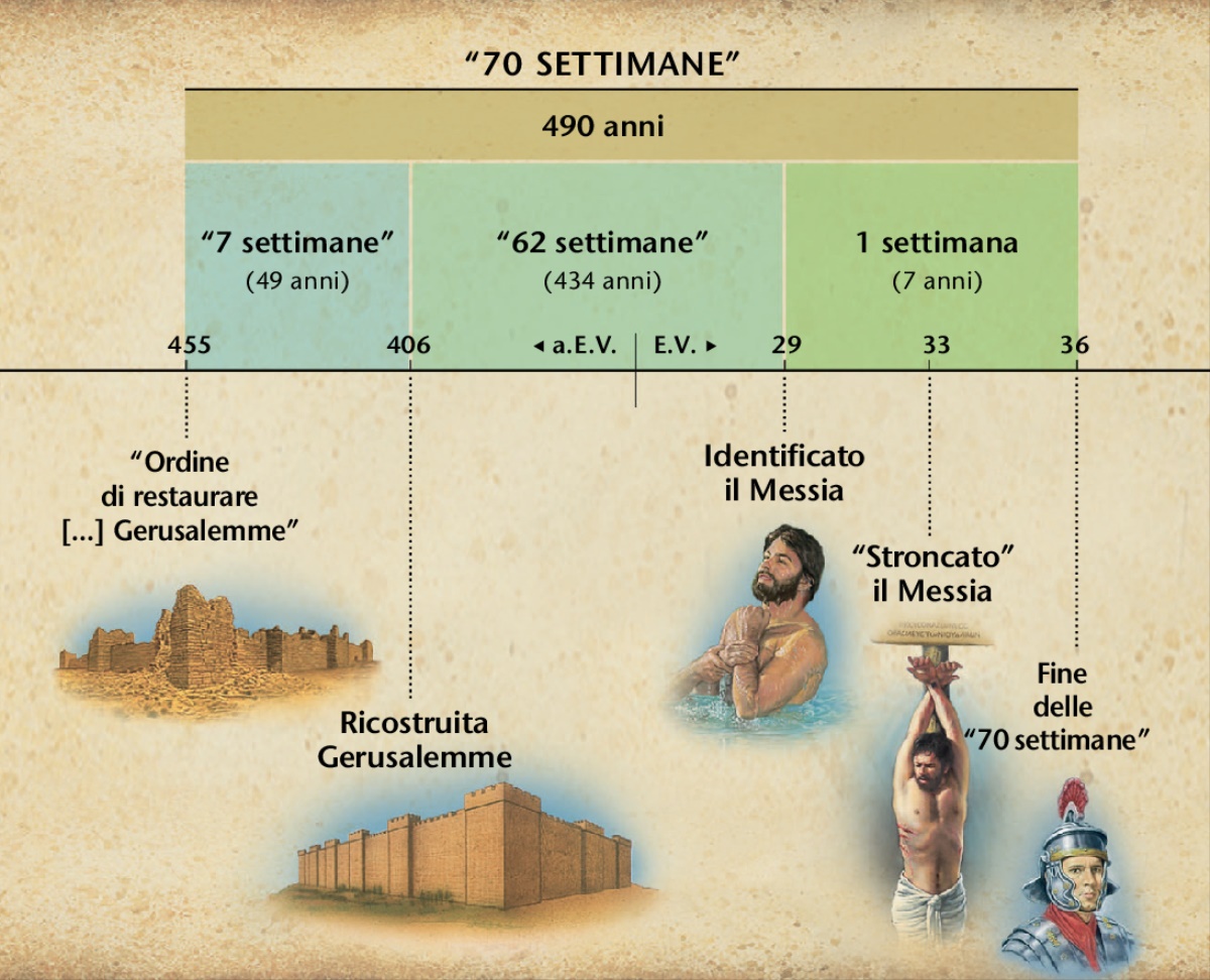 Prospetto: La profezia delle 70 settimane di Daniele 9 predice l’arrivo del Messia