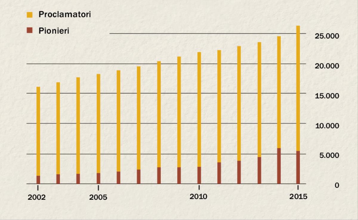 Un grafico che mostra il numero dei proclamatori e dei pionieri in Indonesia dal 2002 al 2015