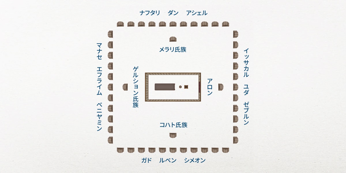 上から見たイスラエルの宿営の配置図。幕屋が中央にあり，レビ族がその周囲に宿営を張っている。アロンが東，コハト氏族が南，ゲルション氏族が西，メラリ氏族が北。さらにその周囲をイスラエルの12部族が取り囲んでいる。東にイッサカル，ユダ，ゼブルン，南にガド，ルベン，シメオン，西にベニヤミン，エフライム，マナセ，北にナフタリ，ダン，アシェル。