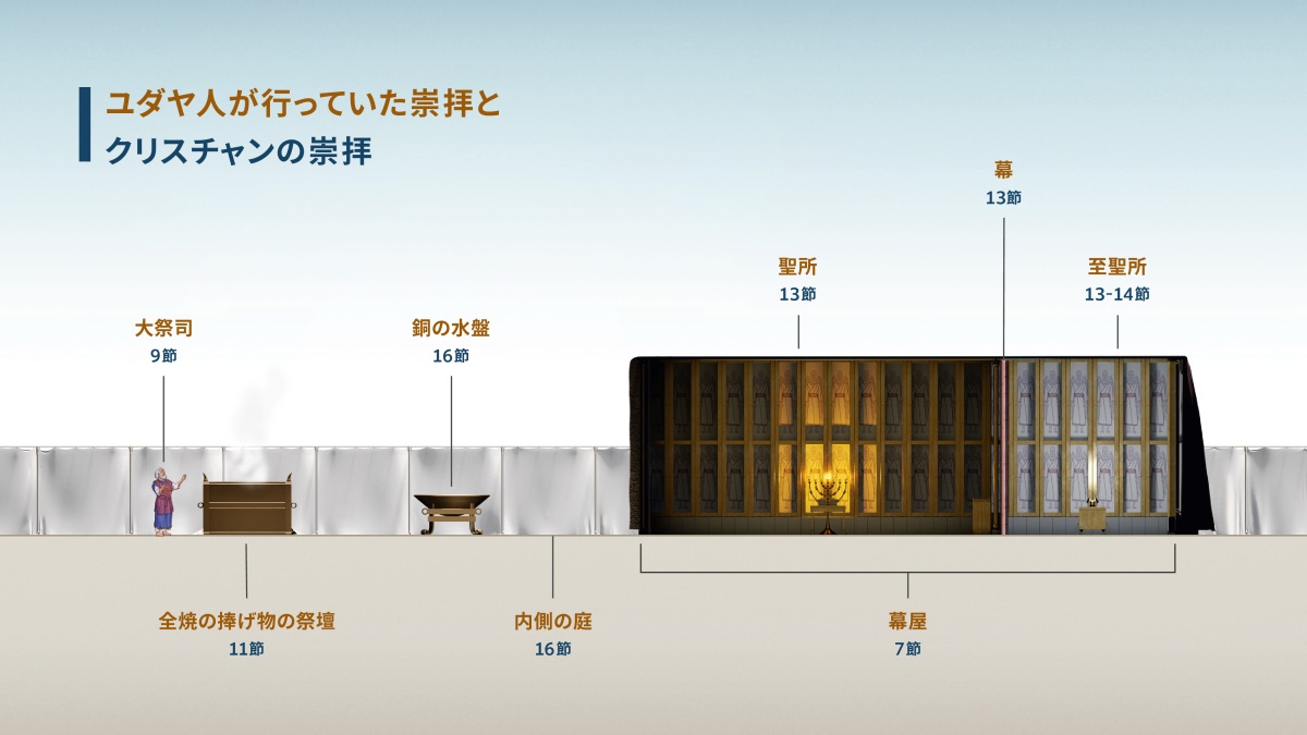 「ユダヤ人が行っていた崇拝とクリスチャンの崇拝」の図表。幕屋で行われていた崇拝の様子が説明されている。1. 大祭司（9節を参照。）2. 全焼の捧げ物の祭壇（11節を参照。）3. 銅の水盤（16節を参照。）4. 内側の庭（16節を参照。）5. 幕屋（7節を参照。）6. 聖所（13節を参照。）7. 幕（13節を参照。）8. 至聖所（13-14節を参照。）
