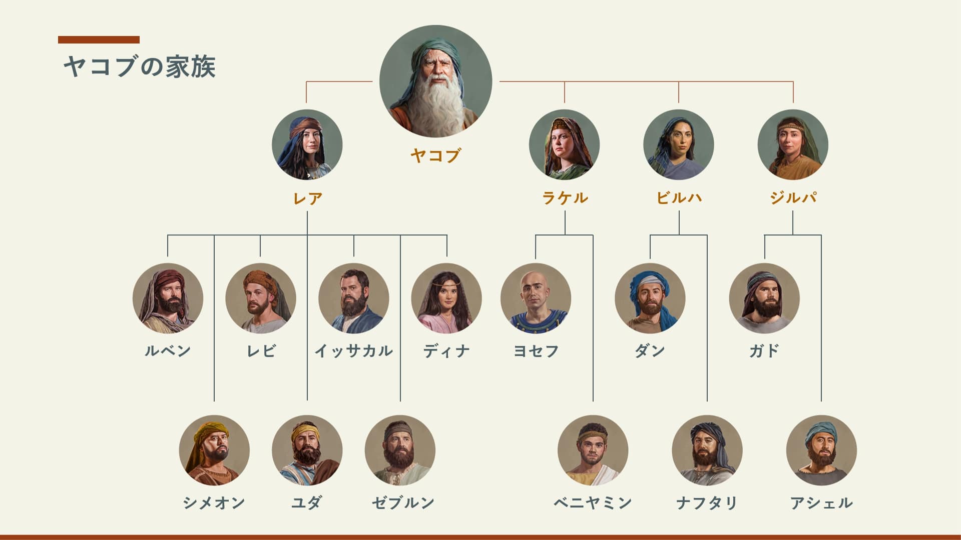 ヤコブの家系図。ヤコブの妻はレアとラケル，そばめはビルハとジルパ。レアを通して生まれた子は，ルベン，シメオン，レビ，ユダ，イッサカル，ゼブルン，ディナ。ラケルを通して生まれた子は，ヨセフとベニヤミン。ビルハを通して生まれた子は，ダンとナフタリ。ジルパを通して生まれた子は，ガドとアシェル。