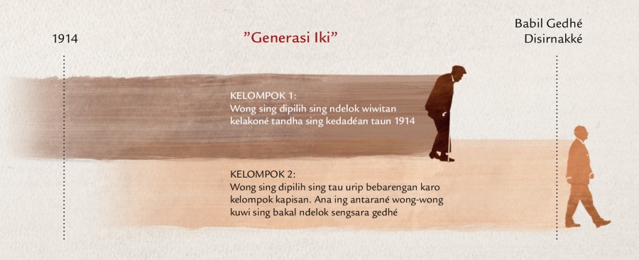 Garis wektu ”generasi iki” saka ramalané Yésus ing Matéus 24:32-34