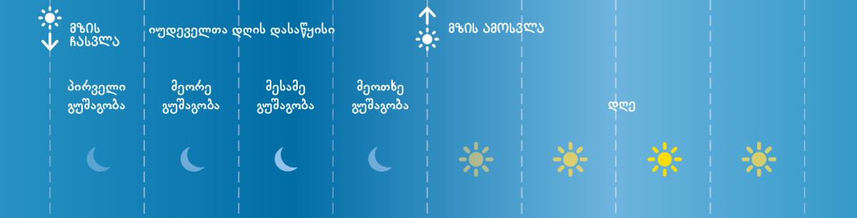 იუდეველები დღეს ოთხი გუშაგობად ყოფდნენ