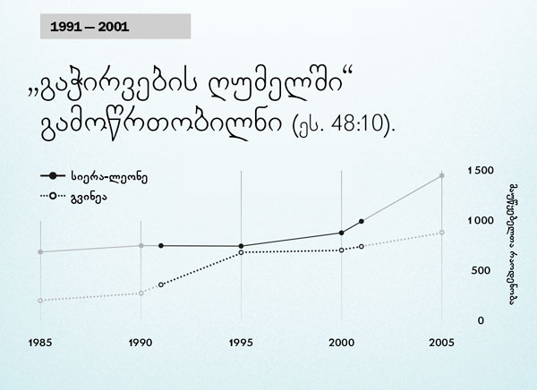 დიაგრამა 130 გვერდზე