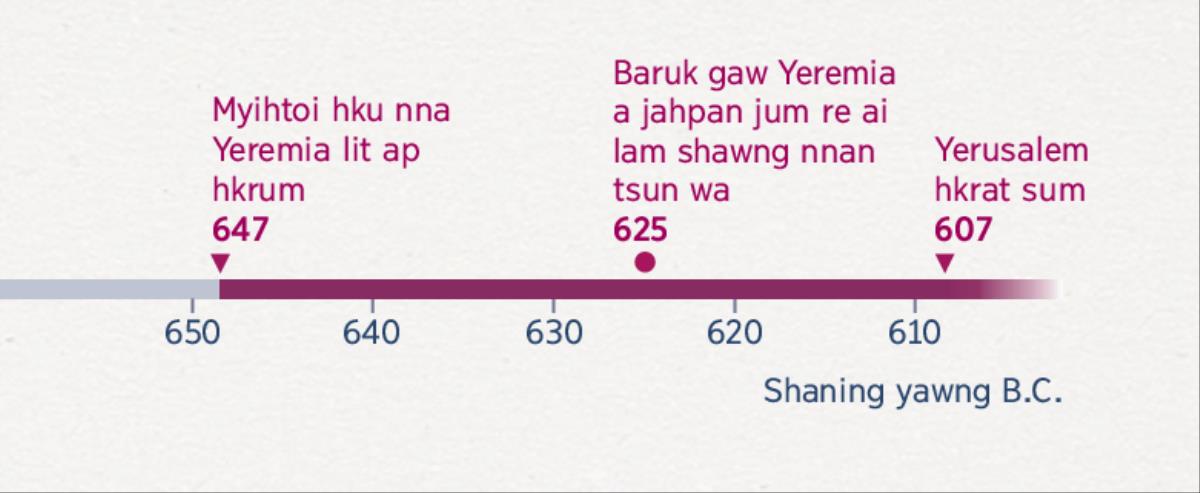 Yeremia myihtoi htoi hpang wa ai aten, Baruk shi hpe karum hpang wa ai aten hte Yerusalem hkrat sum ai aten hpe madun ai sumla