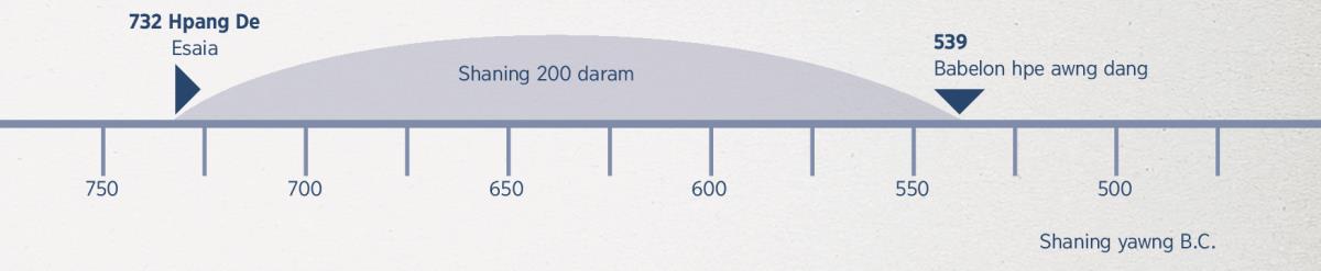 Shaning 200 laman​—⁠Esaia myihtoi htoi ai kaw nna Babelon hpe awng dang ai du hkra