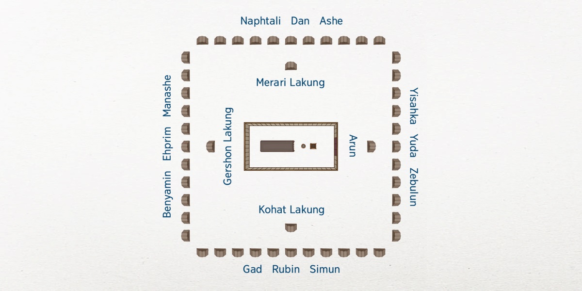 Israela dap ni a shara jahkrat ai sumla hpe ntsa kaw na mu lu. Sumpan sum gaw ka-ang hta nga. Sumpan sum hte ni dik htum shara kaw Lewi kun dinghku ni nga ai: Sinpraw de Arun, dingdung de Kohat lakung, sinna de Gershon lakung hte dingda de Merari lakung nga ai. Israela amyu lakung 12 nga ai. Sinpraw de Yisahka, Yuda hte Zebulun ni nga ai. Dingda de Gad, Rubin hte Simun ni nga ai. Sinna de Benyamin, Ehprim hte Manashe ni nga ai. Dingdung de Naphtali, Dan hte Ashe ni nga ai.