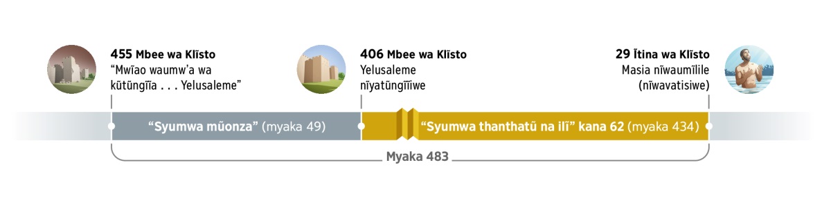 Ĩvinda ya ũasa wa myaka 483. Yambĩĩie 455 mbee wa Klĩsto, yĩla ‘mwĩao waumiwʼe wa kũtũngĩĩa . . . Yelusaleme.’ Na ĩndĩ syumwa 7 (myaka 49) syavĩta. Mwakanĩ wa 406 mbee wa Klĩsto, Yelusaleme nĩyatũngĩĩiwe. Na ĩndĩ syumwa 62 (myaka 434) syavĩta. Mwaka wa 29 ĩtina wa Klĩsto, Masia nĩwaumĩlile yĩla Yesũ wavatisiwe.