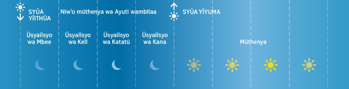 Ĩvinda ya tene Ayuti maanĩtye mũthenya woo mavinda ana