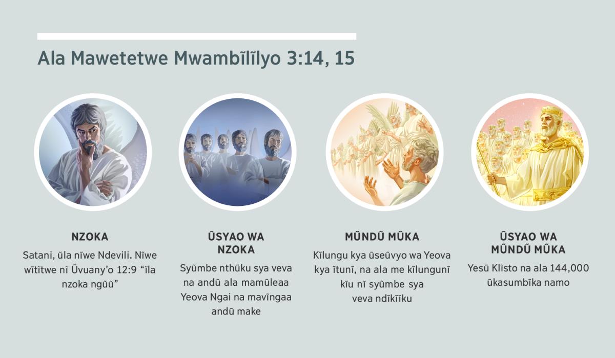 Visa: “Ala Mawetetwe Mwambĩlĩlyo 3:14, 15.” 1. Nzoka: Satani onanĩtwʼe ta kyũmbe kya veva. 2. Ũsyao wa nzoka: syũmbe nthũku sya veva. 3. Mũndũ mũka: syũmbe sya veva ndĩkĩĩku. 4. Ũsyao wa mũndũ mũka: Yesũ Klĩsto na ala ũkasumbĩka namo me ũtheunĩ woo mũtisu ĩtunĩ. Visa isu ineenewe kalungunĩ ka 4, 5, 7, 8, na 9.