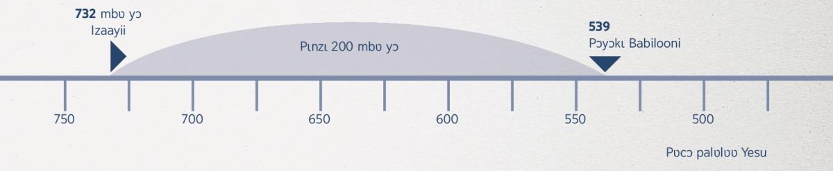 Izaayii yɔɔdɩ Babilooni yɔkʋʋ tɔm nɛ pɩla ɛzɩ pɩnzɩ 200 mbʋ pʋcɔ tɩkɔɔ pɩ-taa