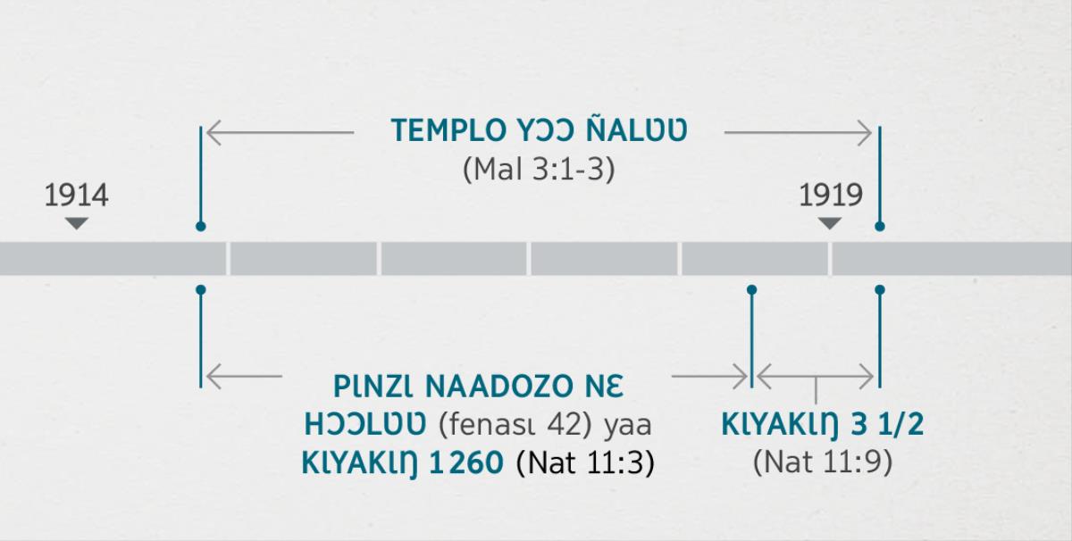 Natʋ 11:1, 2 kpaɣ mbʋ pɩlabɩ alɩwaatʋ ndʋ tɩ-taa yɔ nɛ tɩmaɣzɩnɩ fezuu taa templo yɔɔ kilimuu nɛ kɩ-yɔɔ ñalʋʋ mbʋ pɩ-tɔm pɔyɔɔdɩ Malakiya 3:1-3 taa yɔ. Alɩwaatʋ ndʋ natʋ tɔm tʋnɛ tɩ-hɔɔlɩŋ ndɩ ndɩ kɔm pɩ-taa yɔ: templo yɔɔ ñalʋʋ paɣzɩ ɛzɩ kpaɣnɩ 1914 ɖɩdɛnɖɛ piwolo 1919 ɖɩbazɩyɛ; pɩnzɩ naadozo nɛ hɔɔlʋʋ yaa kɩyakɩŋ 1260 paɣzɩ kpaɣnɩ 1914 ɖɩdɛnɖɛ piwolo 1918 ɖɩbazɩyɛ; kɩyakɩŋ naadozo nɛ hɔɔlʋʋ paɣzɩ kpaɣnɩ 1918 ɖɩbazɩyɛ piwolo 1919 ɖɩbazɩyɛ.