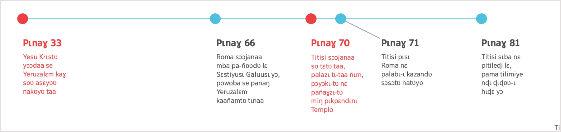 Kpaɣnɩ pɩnaɣ 33 alɩwaatʋ ndʋ Yesu yɔɔdaa se pakaɣ yɔkʋʋ Yeruzalɛm tɛtʋ yɔ nɛ piwolo pɩnaɣ 81 alɩwaatʋ ndʋ Titisi sɩba yɔ.