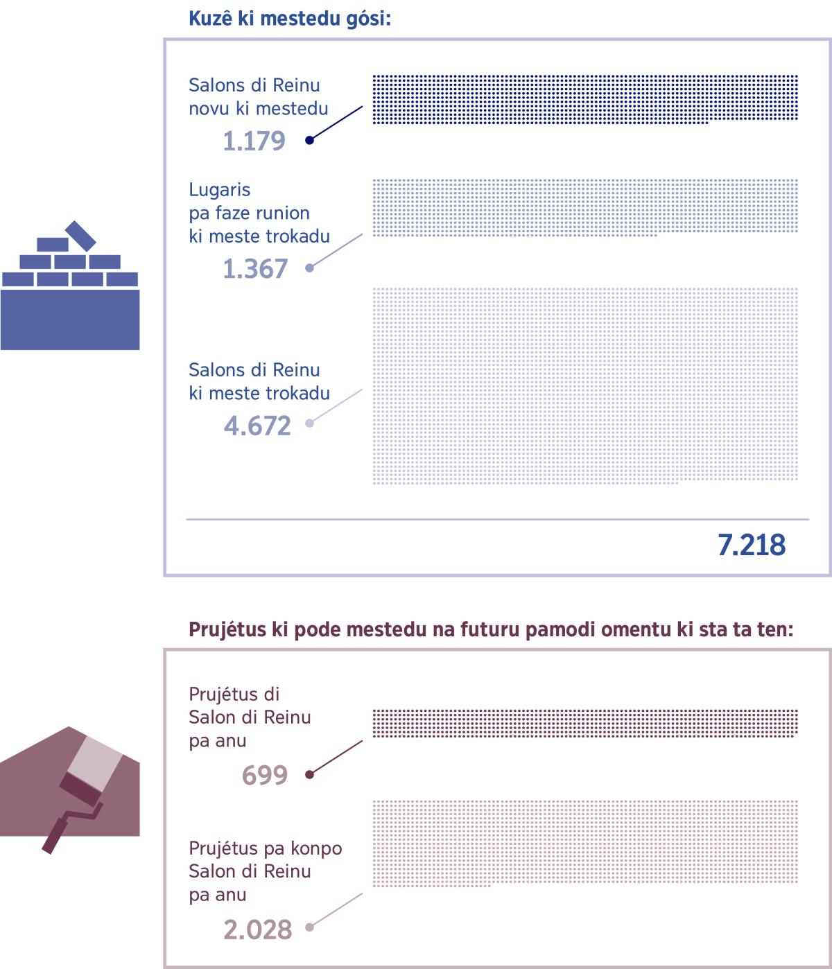 Dizenhu: Tabéla ki ta mostra kantu Salon di Reinu ki mestedu pamodi omentu ki sta ta ten. 1. Salons di Reinu novu ki mestedu: 1.179; Lugaris pa faze runion ki meste trokadu: 1.367; Salons di Reinu ki meste trokadu: 4.672; Total: 7.218. 2. Prujétus di Salon di Reinu ki ta fazedu tudu anu: 699; Prujétus pa konpo Salon di Reinu ki ta fazedu tudu anu: 2.028.